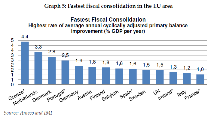 Growth rates of GDP, Greece and EU-15